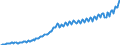 Statistische Systematik der Wirtschaftszweige in der Europäischen Gemeinschaft (NACE Rev. 2): Insgesamt - alle NACE-Wirtschaftszweige / Saisonbereinigung: Unbereinigte Daten (d.h. weder saisonbereinigte noch kalenderbereinigte Daten) / Maßeinheit: Jeweilige Preise, Millionen Euro / Volkswirtschaftliche Gesamtrechnungen Indikator (ESVG 2010): Bruttowertschöpfung / Geopolitische Meldeeinheit: Slowakei
