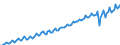 Saisonbereinigung: Unbereinigte Daten (d.h. weder saisonbereinigte noch kalenderbereinigte Daten) / Maßeinheit: Konstante Preise, Index 2010=100 / Volkswirtschaftliche Gesamtrechnungen Indikator (ESVG 2010): Bruttoinlandsprodukt zu Marktpreisen / Geopolitische Meldeeinheit: Indien
