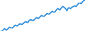 Saisonbereinigung: Unbereinigte Daten (d.h. weder saisonbereinigte noch kalenderbereinigte Daten) / Maßeinheit: Konstante Preise, Index 2010=100 / Volkswirtschaftliche Gesamtrechnungen Indikator (ESVG 2010): Bruttoinlandsprodukt zu Marktpreisen / Geopolitische Meldeeinheit: Indonesien