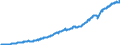 Saisonbereinigung: Unbereinigte Daten (d.h. weder saisonbereinigte noch kalenderbereinigte Daten) / Maßeinheit: Konstante Preise, Index 2010=100 / Volkswirtschaftliche Gesamtrechnungen Indikator (ESVG 2010): Bruttoinlandsprodukt zu Marktpreisen / Geopolitische Meldeeinheit: Singapur