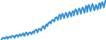 Saisonbereinigung: Unbereinigte Daten (d.h. weder saisonbereinigte noch kalenderbereinigte Daten) / Maßeinheit: Konstante Preise, Index 2010=100 / Volkswirtschaftliche Gesamtrechnungen Indikator (ESVG 2010): Bruttoinlandsprodukt zu Marktpreisen / Geopolitische Meldeeinheit: Jordanien