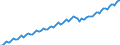 Seasonal adjustment: Unadjusted data (i.e. neither seasonally adjusted nor calendar adjusted data) / Unit of measure: Constant prices, index 2010=100 / National accounts indicator (ESA 2010): Value added, gross / Geopolitical entity (reporting): Indonesia