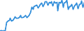 Seasonal adjustment: Unadjusted data (i.e. neither seasonally adjusted nor calendar adjusted data) / Unit of measure: Constant prices, index 2010=100 / National accounts indicator (ESA 2010): Gross domestic product at market prices / Geopolitical entity (reporting): Sri Lanka