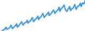 Saisonbereinigung: Unbereinigte Daten (d.h. weder saisonbereinigte noch kalenderbereinigte Daten) / Maßeinheit: Konstante Preise, Index 2010=100 / Volkswirtschaftliche Gesamtrechnungen Indikator (ESVG 2010): Konsumausgaben / Geopolitische Meldeeinheit: Indonesien