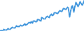 Saisonbereinigung: Unbereinigte Daten (d.h. weder saisonbereinigte noch kalenderbereinigte Daten) / Maßeinheit: Konstante Preise, Index 2010=100 / Volkswirtschaftliche Gesamtrechnungen Indikator (ESVG 2010): Konsumausgaben der privaten Haushalte und POoE / Geopolitische Meldeeinheit: Indien