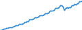 Saisonbereinigung: Unbereinigte Daten (d.h. weder saisonbereinigte noch kalenderbereinigte Daten) / Maßeinheit: Konstante Preise, Index 2010=100 / Volkswirtschaftliche Gesamtrechnungen Indikator (ESVG 2010): Konsumausgaben der privaten Haushalte und POoE / Geopolitische Meldeeinheit: Indonesien