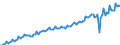 Saisonbereinigung: Unbereinigte Daten (d.h. weder saisonbereinigte noch kalenderbereinigte Daten) / Maßeinheit: Konstante Preise, Index 2010=100 / Volkswirtschaftliche Gesamtrechnungen Indikator (ESVG 2010): Bruttoanlageinvestitionen / Geopolitische Meldeeinheit: Indien