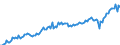 Saisonbereinigung: Unbereinigte Daten (d.h. weder saisonbereinigte noch kalenderbereinigte Daten) / Maßeinheit: Konstante Preise, Index 2010=100 / Volkswirtschaftliche Gesamtrechnungen Indikator (ESVG 2010): Exporte / Geopolitische Meldeeinheit: Indien