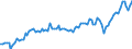 Saisonbereinigung: Unbereinigte Daten (d.h. weder saisonbereinigte noch kalenderbereinigte Daten) / Maßeinheit: Konstante Preise, Index 2010=100 / Volkswirtschaftliche Gesamtrechnungen Indikator (ESVG 2010): Exporte / Geopolitische Meldeeinheit: Indonesien