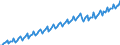 Seasonal adjustment: Unadjusted data (i.e. neither seasonally adjusted nor calendar adjusted data) / Unit of measure: Constant prices, index 2010=100 / National accounts indicator (ESA 2010): Final consumption expenditure / Geopolitical entity (reporting): Indonesia