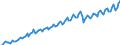 Seasonal adjustment: Unadjusted data (i.e. neither seasonally adjusted nor calendar adjusted data) / Unit of measure: Constant prices, index 2010=100 / National accounts indicator (ESA 2010): Gross fixed capital formation / Geopolitical entity (reporting): Indonesia