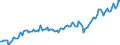 Seasonal adjustment: Unadjusted data (i.e. neither seasonally adjusted nor calendar adjusted data) / Unit of measure: Constant prices, index 2010=100 / National accounts indicator (ESA 2010): Exports of goods and services / Geopolitical entity (reporting): Indonesia