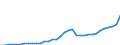 Maßeinheit: Millionen Euro / Konsolidiert/Nichtkonsolidiert: Konsolidiert / Sektor: Volkswirtschaft / Finanzielle Position: Forderungen / Volkswirtschaftliche Gesamtrechnungen Indikator (ESVG 2010): Währungsgold / Geopolitische Meldeeinheit: Lettland