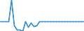 Maßeinheit: Millionen Euro / Konsolidiert/Nichtkonsolidiert: Konsolidiert / Sektor: Volkswirtschaft / Finanzielle Position: Forderungen / Volkswirtschaftliche Gesamtrechnungen Indikator (ESVG 2010): Währungsgold / Geopolitische Meldeeinheit: Österreich