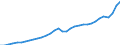 Maßeinheit: Jeweilige Preise, Millionen Euro / Flussrichtung: Bezahlt / Volkswirtschaftliche Gesamtrechnungen Indikator (ESVG 2010): Bruttowertschöpfung / Sektor: Nichtfinanzielle Kapitalgesellschaften / Geopolitische Meldeeinheit: Litauen