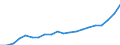 Maßeinheit: Jeweilige Preise, Millionen Euro / Flussrichtung: Bezahlt / Volkswirtschaftliche Gesamtrechnungen Indikator (ESVG 2010): Bruttowertschöpfung / Sektor: Nichtfinanzielle Kapitalgesellschaften / Geopolitische Meldeeinheit: Serbien