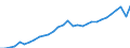 Unit of measure: Current prices, million euro / Direction of flow: Paid / National accounts indicator (ESA 2010): Value added, gross / Sector: Not Sectorised / Geopolitical entity (reporting): Croatia