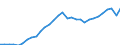 Unit of measure: Current prices, million euro / Direction of flow: Paid / National accounts indicator (ESA 2010): Value added, gross / Sector: Not Sectorised / Geopolitical entity (reporting): Cyprus