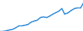 Unit of measure: Current prices, million euro / Direction of flow: Paid / National accounts indicator (ESA 2010): Value added, gross / Sector: Not Sectorised / Geopolitical entity (reporting): Luxembourg