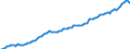 Maßeinheit: Millionen Euro / Sektor: Volkswirtschaft / Finanzielle Position: Forderungen / Volkswirtschaftliche Gesamtrechnungen Indikator (ESVG 2010): Insgesamt finanzielle Forderungen/Verbindlichkeiten / Konsolidiert/Nichtkonsolidiert: Nichtkonsolidiert / Geopolitische Meldeeinheit: Euroraum - 19 Länder (2015-2022)