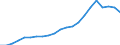 Million euro / Construction / Total / Constructions and construction works / Czechia