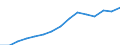 Million euro / Construction / Total / Constructions and construction works / Luxembourg