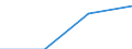 Million euro / Construction / Total / Constructions and construction works / Sweden