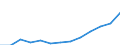 Unit of measure: Million euro / Stock or flow: Total / Industries and final uses: Total / Products, adjustments and value added: Total / Geopolitical entity (reporting): Serbia