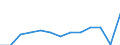 Unit of measure: Million euro / Stock or flow: Total / Industries and final uses: Total / Products, adjustments and value added: Products of agriculture, hunting and related services / Geopolitical entity (reporting): Serbia
