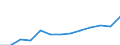 Unit of measure: Million euro / Stock or flow: Total / Industries and final uses: Total / Products, adjustments and value added: Products of forestry, logging and related services / Geopolitical entity (reporting): Lithuania