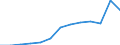 Unit of measure: Million euro / Stock or flow: Total / Industries and final uses: Total / Products, adjustments and value added: Products of forestry, logging and related services / Geopolitical entity (reporting): Serbia