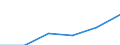 Unit of measure: Million euro / Industries, categories of final uses and imports: Construction / Stock or flow: Total / Products and gross value added components: Constructions and construction works / Geopolitical entity (reporting): European Union - 27 countries (from 2020)