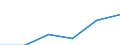 Unit of measure: Million euro / Industries, categories of final uses and imports: Construction / Stock or flow: Total / Products and gross value added components: Products of agriculture, forestry and fishing / Geopolitical entity (reporting): European Union - 27 countries (from 2020)