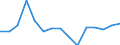Unit of measure: Million euro / Industries, categories of final uses and imports: Construction / Stock or flow: Total / Products and gross value added components: Products of agriculture, forestry and fishing / Geopolitical entity (reporting): Euro area - 19 countries  (2015-2022)