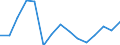 Unit of measure: Million euro / Industries, categories of final uses and imports: Construction / Stock or flow: Total / Products and gross value added components: Industrial products (except construction works) / Geopolitical entity (reporting): European Union - 28 countries (2013-2020)