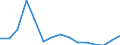Unit of measure: Million euro / Industries, categories of final uses and imports: Construction / Stock or flow: Total / Products and gross value added components: Industrial products (except construction works) / Geopolitical entity (reporting): Euro area - 19 countries  (2015-2022)