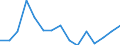 Unit of measure: Million euro / Industries, categories of final uses and imports: Construction / Stock or flow: Total / Products and gross value added components: Wholesale and retail trade, transport, accomodation and food service activities / Geopolitical entity (reporting): Euro area - 19 countries  (2015-2022)
