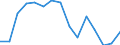 Unit of measure: Million euro / Industries, categories of final uses and imports: Construction / Stock or flow: Total / Products and gross value added components: Financial and insurance services / Geopolitical entity (reporting): Euro area - 19 countries  (2015-2022)