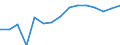 Unit of measure: Million euro / Industries, categories of final uses and imports: Construction / Stock or flow: Total / Products and gross value added components: Real estate services / Geopolitical entity (reporting): Euro area - 19 countries  (2015-2022)