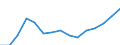 Unit of measure: Million euro / Industries, categories of final uses and imports: Construction / Stock or flow: Total / Products and gross value added components: Professional, scientific and technical services; administrative and support services / Geopolitical entity (reporting): Euro area - 19 countries  (2015-2022)