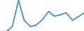 Unit of measure: Million euro / Industries, categories of final uses and imports: Construction / Stock or flow: Total / Products and gross value added components: Public administration, defence, education, human health and social work services / Geopolitical entity (reporting): Euro area - 19 countries  (2015-2022)