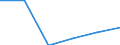 Unit of measure: Million euro / Industries, categories of final uses and imports: Construction / Stock or flow: Total / Products and gross value added components: Arts, entertainment and recreation; other services; services of household and extra-territorial organizations and bodies / Geopolitical entity (reporting): European Union - 27 countries (from 2020)