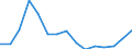 Unit of measure: Million euro / Industries, categories of final uses and imports: Construction / Stock or flow: Total / Products and gross value added components: Total / Geopolitical entity (reporting): Euro area - 19 countries  (2015-2022)