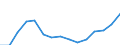 Unit of measure: Million euro / Industries, categories of final uses and imports: Construction / Stock or flow: Total / Products and gross value added components: Value added, gross / Geopolitical entity (reporting): European Union - 28 countries (2013-2020)