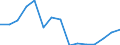 Unit of measure: Million euro / Industries, categories of final uses and imports: Construction / Stock or flow: Imports / Products and gross value added components: Products of agriculture, forestry and fishing / Geopolitical entity (reporting): Euro area - 19 countries  (2015-2022)