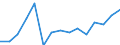 Unit of measure: Million euro / Industries, categories of final uses and imports: Construction / Stock or flow: Imports / Products and gross value added components: Industrial products (except construction works) / Geopolitical entity (reporting): Euro area - 19 countries  (2015-2022)