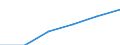 Unit of measure: Million euro / Industries, categories of final uses and imports: Construction / Stock or flow: Imports / Products and gross value added components: Information and communication services / Geopolitical entity (reporting): European Union - 27 countries (from 2020)