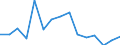 Unit of measure: Million euro / Industries, categories of final uses and imports: Construction / Stock or flow: Imports / Products and gross value added components: Real estate services / Geopolitical entity (reporting): Euro area - 19 countries  (2015-2022)