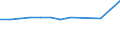 Maßeinheit: Millionen Euro / Bestand oder Fluss: Insgesamt / Wirtschaftszweige und letzte Verwendung: Ingesamt / Statistische Güterklassifikation in Verbindung mit den Wirtschaftszweigen (CPA 2.1): Forstwirtschaftliche Erzeugnisse und Dienstleistungen / Geopolitische Meldeeinheit: Belgien