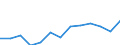 Maßeinheit: Millionen Euro / Bestand oder Fluss: Insgesamt / Wirtschaftszweige und letzte Verwendung: Ingesamt / Statistische Güterklassifikation in Verbindung mit den Wirtschaftszweigen (CPA 2.1): Forstwirtschaftliche Erzeugnisse und Dienstleistungen / Geopolitische Meldeeinheit: Frankreich
